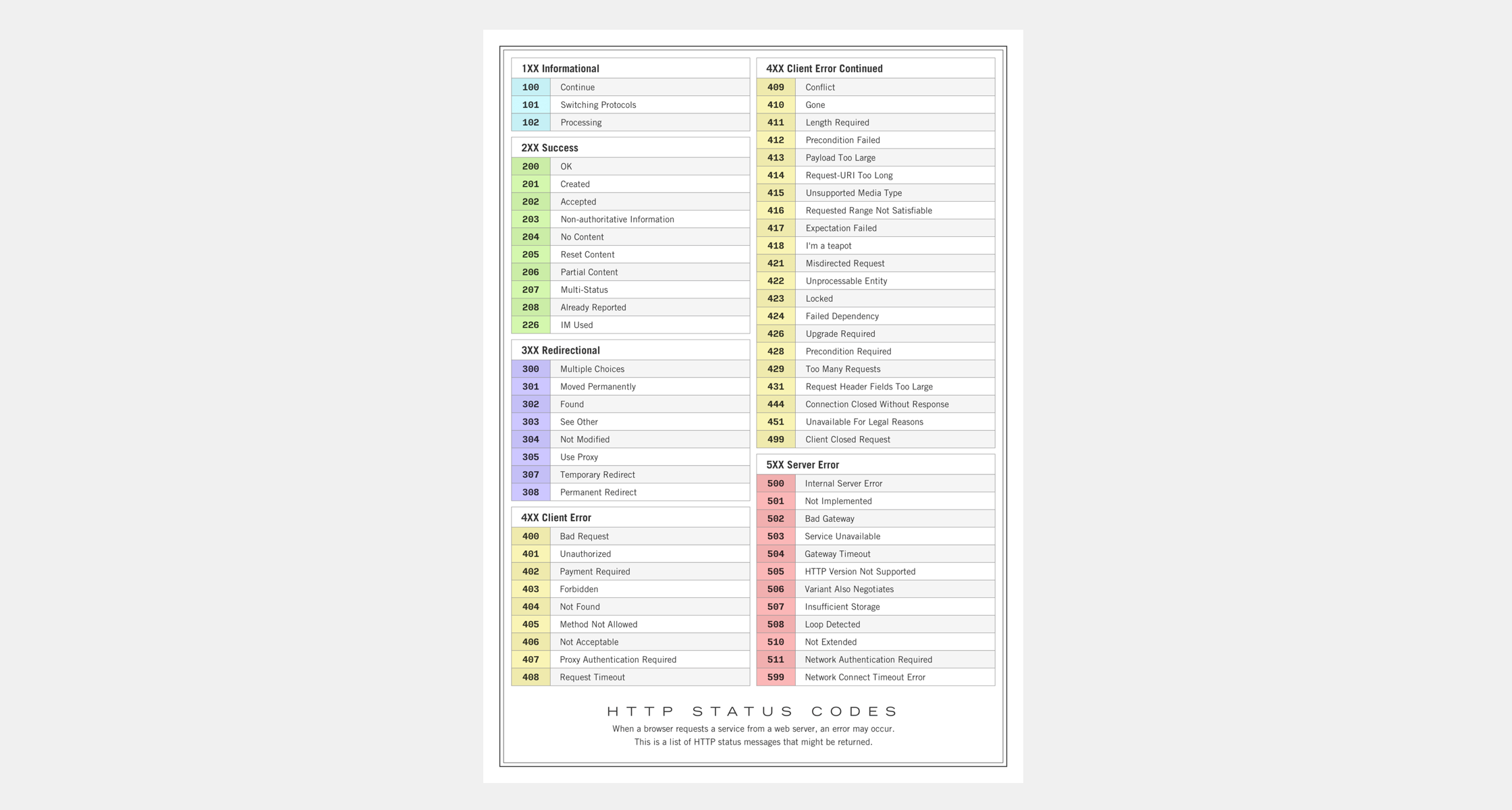 HTTP Status Code Poster